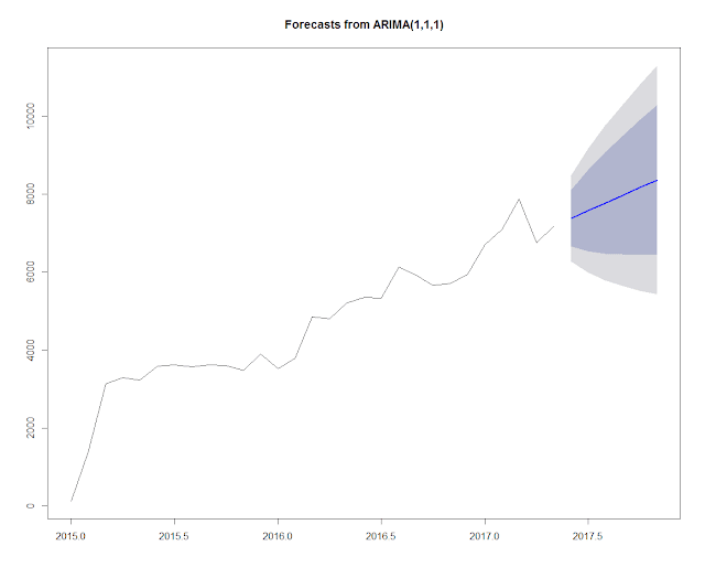 ARIMA,Time Series, and Charting in R