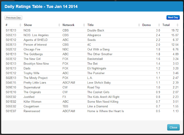 Final Adjusted TV Ratings for Tuesday 14th January 2014