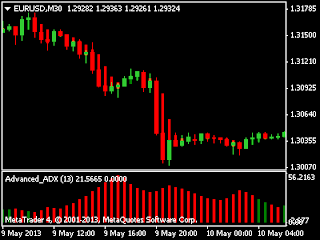 Forex super adx indicator
