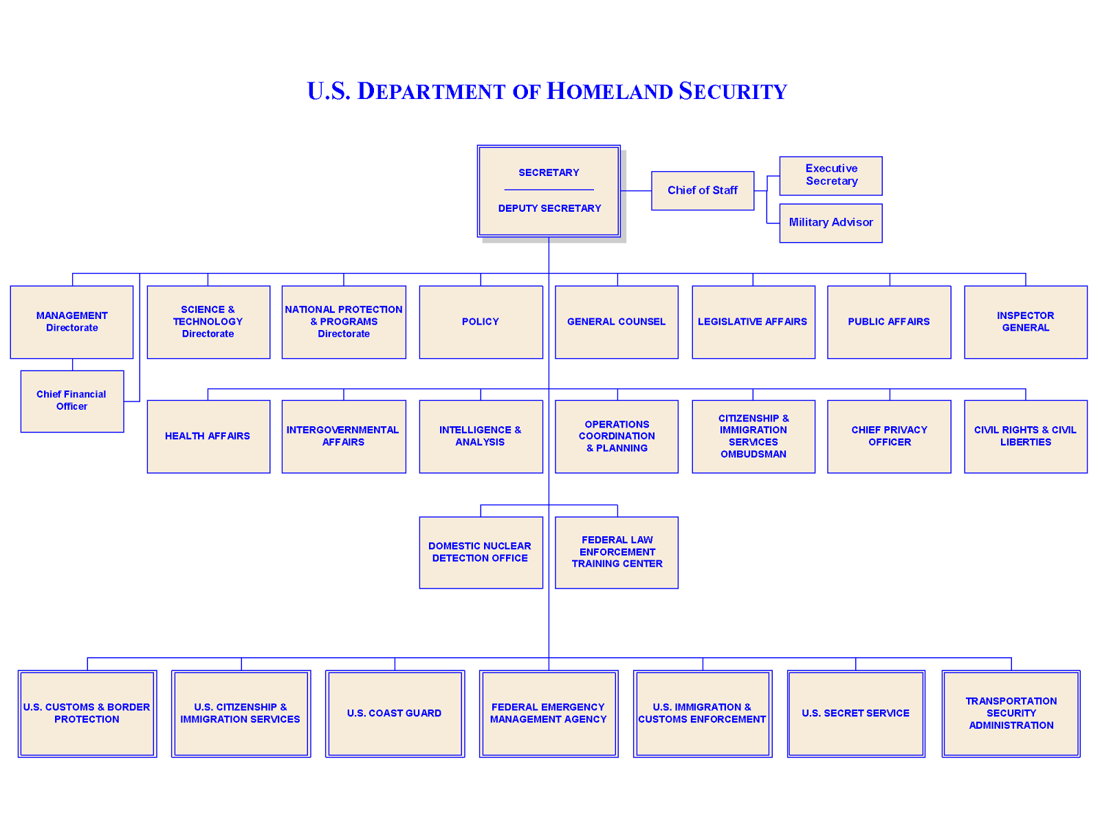 Department Of Homeland Security Chart