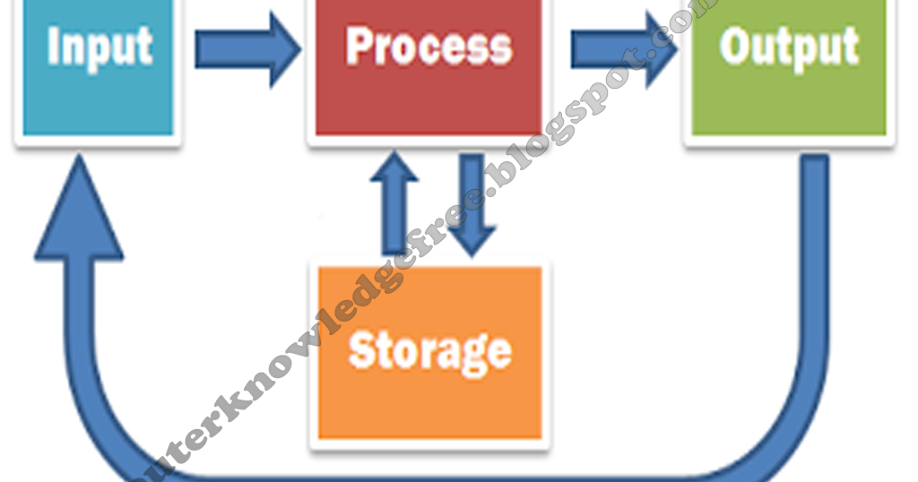 Computer Knowledge Free: The 3 Basic Computer Operations.