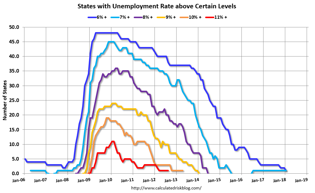 Calculated Risk: BLS: Unemployment Rates Lower in 6 states in January; Alabama, California ...