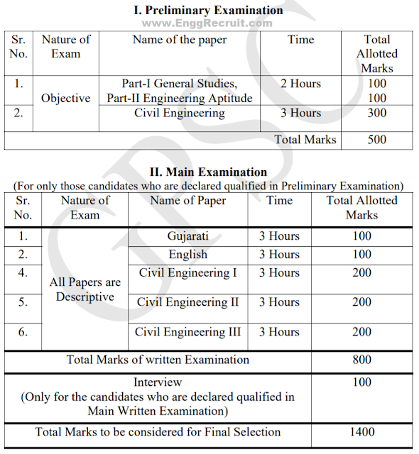 Gujarat Engineering Services Recruitment 2018