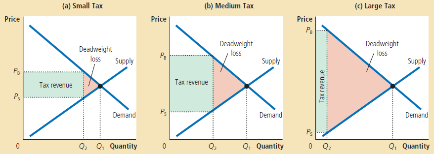 Kerugian Beban Baku dan Pendapatan Pajak Ketika Pajak Berubah | Portal ZAMS