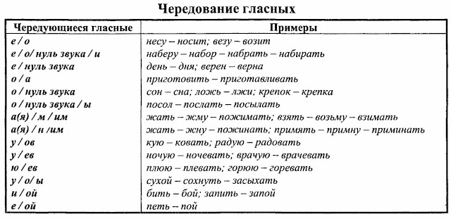 Фонетика русского языка таблица звуков