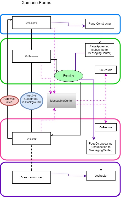 Mobile view lifecycle. Fixing Xamarin.Forms Page lifecycle