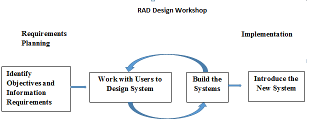 3 main stages RAD method 3 main stages RAD method
