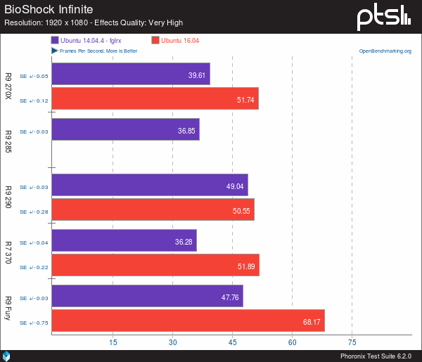 Benchmarks entre AMDGPU e driver proprietário Benchmarks entre AMDGPU e driver proprietário