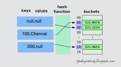 java.util.HashMap in detail with a program | JAVAbyNATARAJ