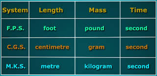 Unit, System, Dimensions and Standards - Electrical Voice