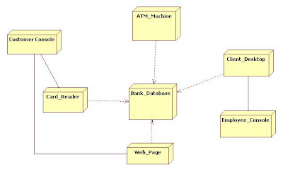 UML Diagrams for ATM Machine | Programs and Notes for MCA