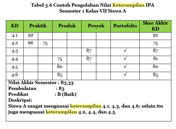 Format Penilaian Keterampilan pada Kurikulum 2013 Revisi 