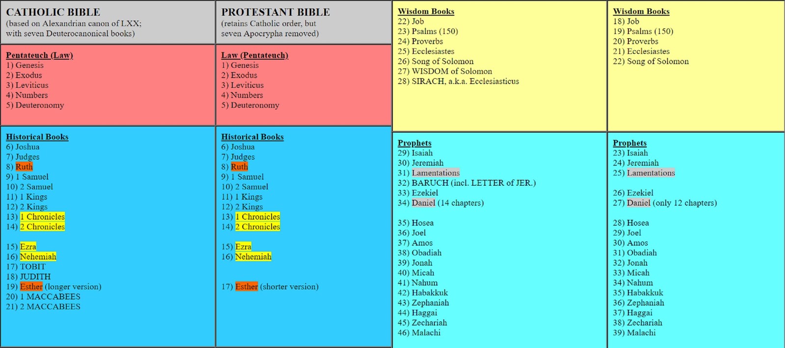 Catholic Vs Protestant Bible Chart