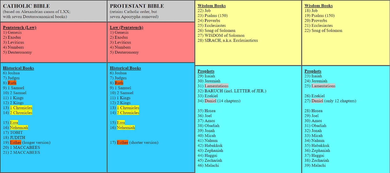 Catholic Bible Vs Protestant Bible Chart