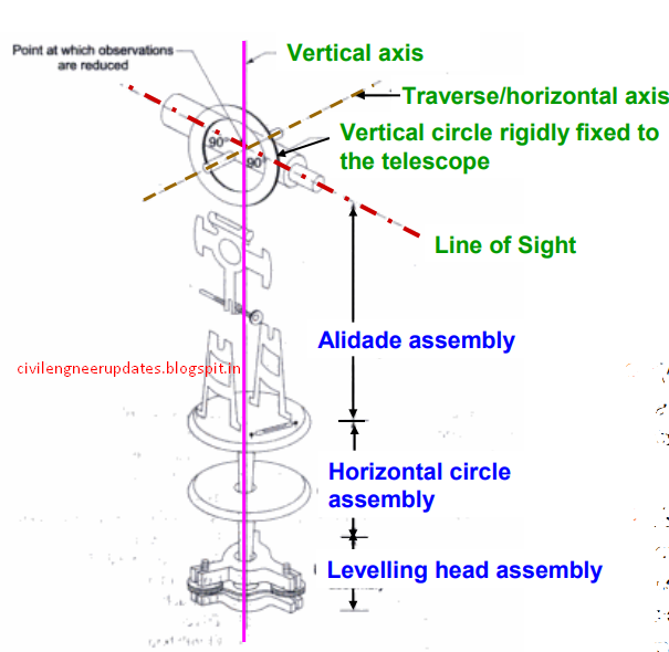 Theodolite full guide Diploma notes and Articals