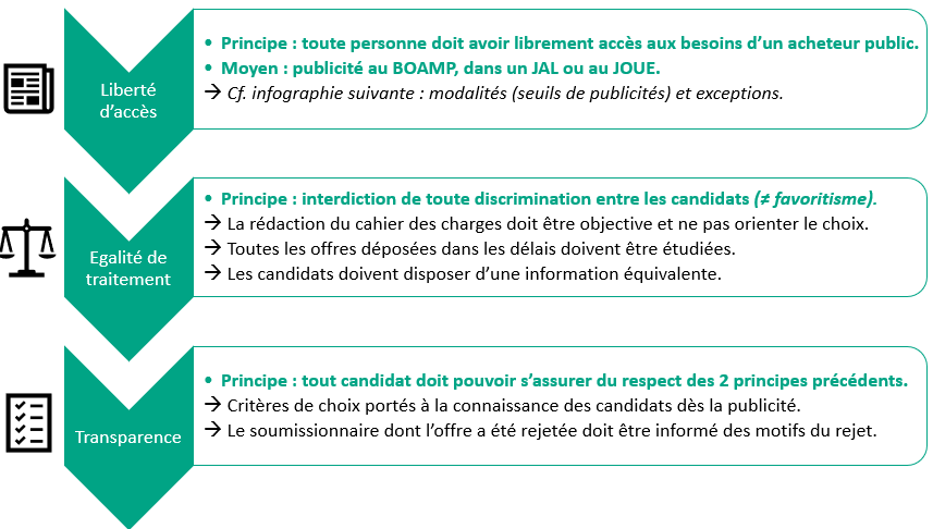 Les marchés publics en infographies : ce qu'il faut savoir, en images !