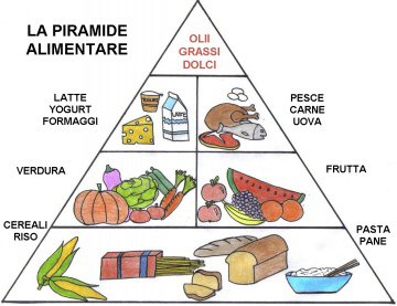 nuova piramide alimentare el