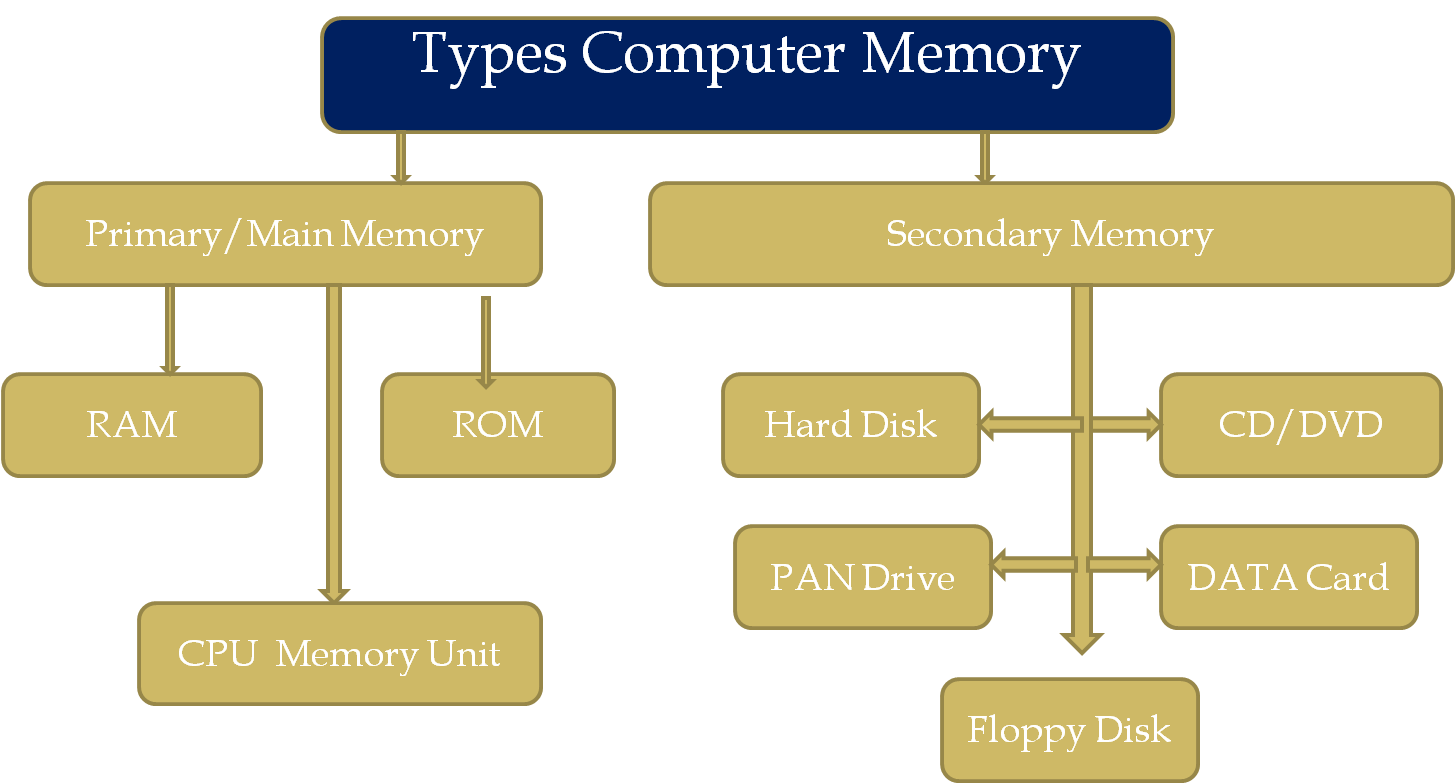 कंप्यूटर मैमोरी Computer Memory