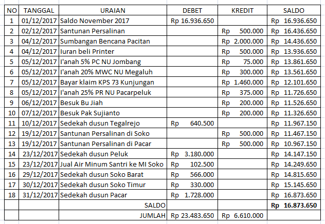 Laporan Keuangan Upzisnu Pacarpeluk Desember 2017