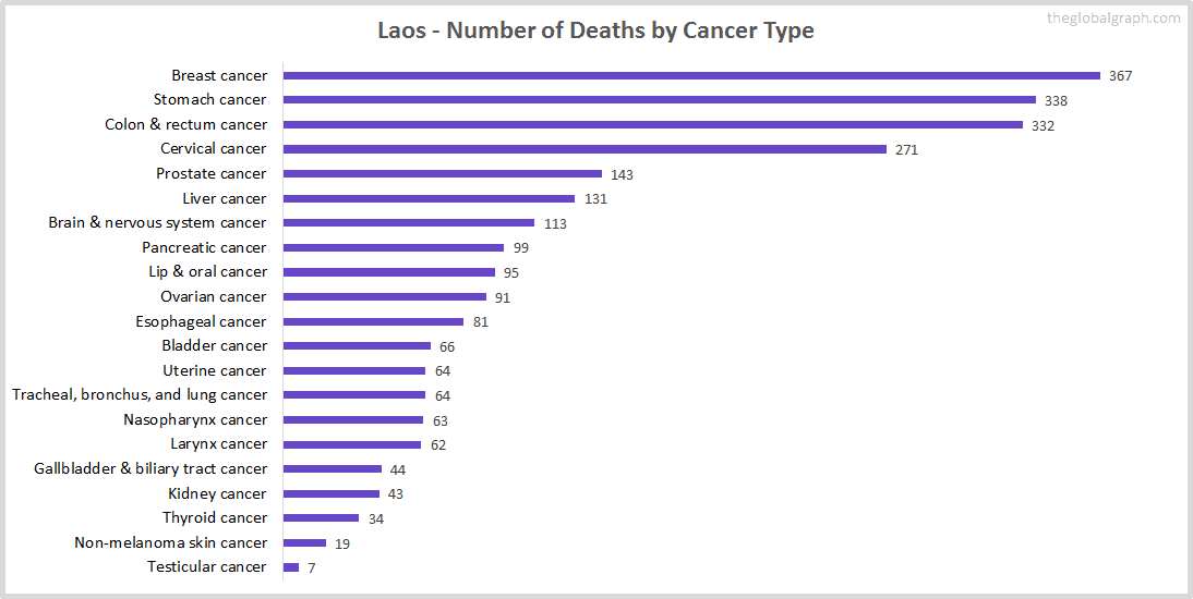Major Risk Factors of Death (count) in Laos