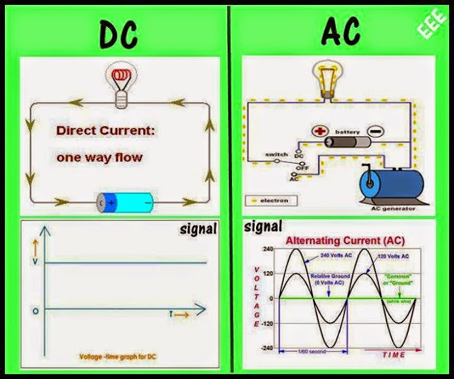 DC vs. AC NEW TECH