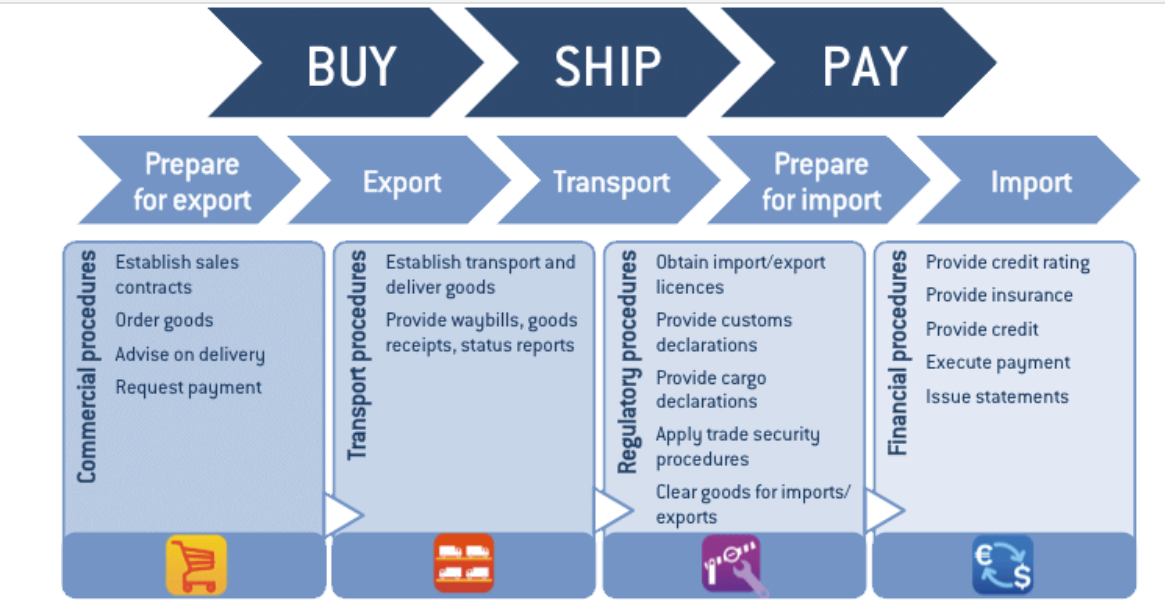 Import значение. Эталонная модель международной цепи поставки товаров СЕФАКТ ООН. Экспорт и импорт схема. Эталонная модель цепи поставок. Бизнес процессы в логистике.