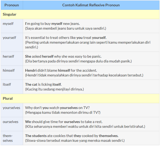 Contoh Kata Ganti Dalam Bahasa Inggris Kata Penujuk