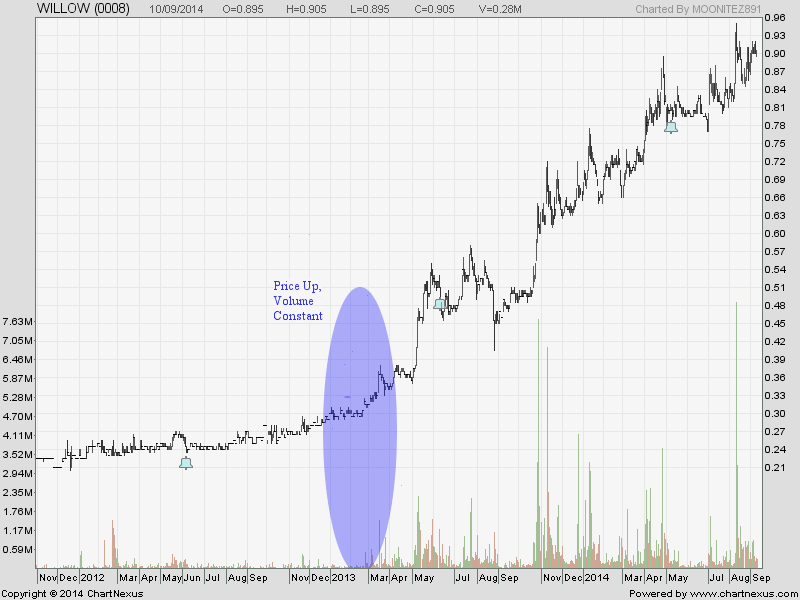 TEchnical Analysis for Beginners VolumePrice Relationship