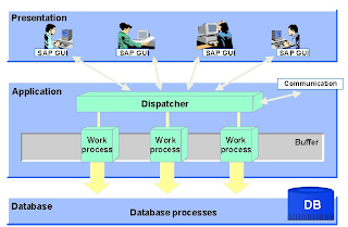 SAP BASIS: SAP-ARCHITECTURE