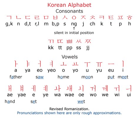 Belajar bahasa korea dalam bahasa melayu