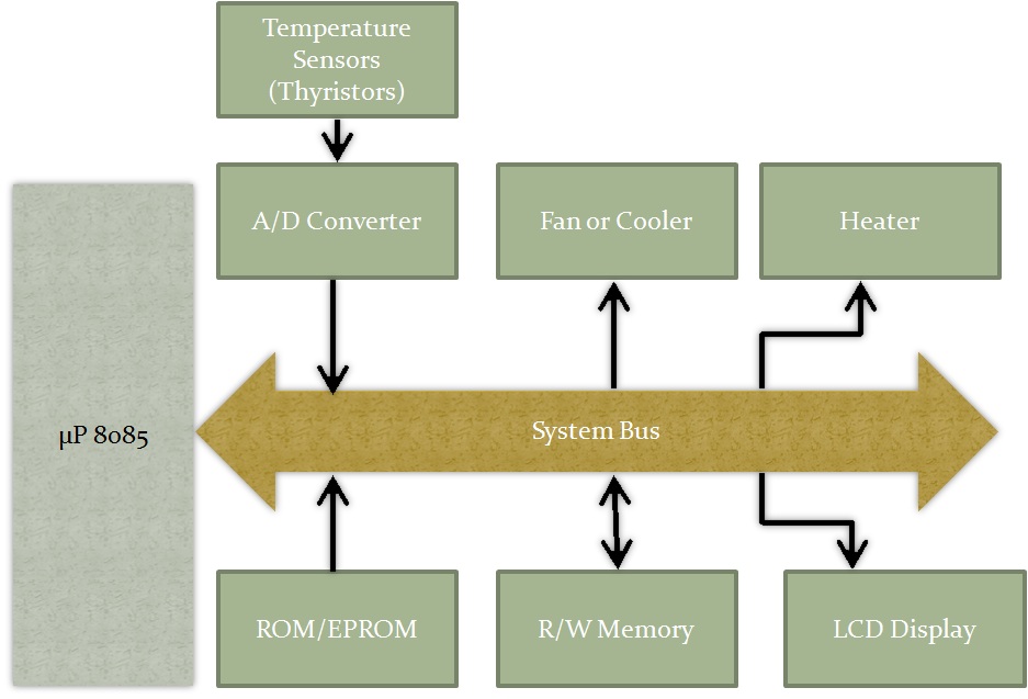 µP 8085 for Programmers The Programming Model of Microprocessor