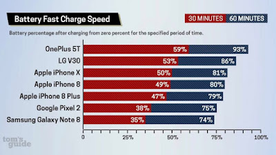 Ricarica veloce iPhone 8 e X vs Dash Charge di OnePlus 5T