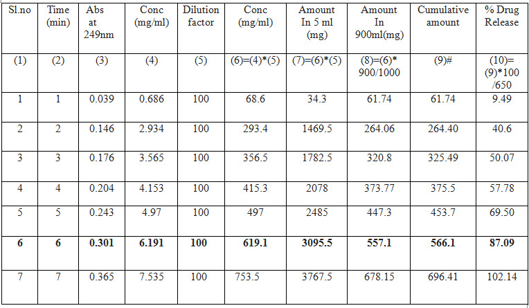 Drug release profile of Crocin 650 mg