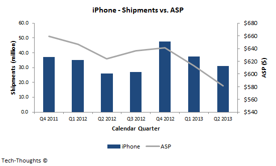iPhone - Shipments vs. ASP