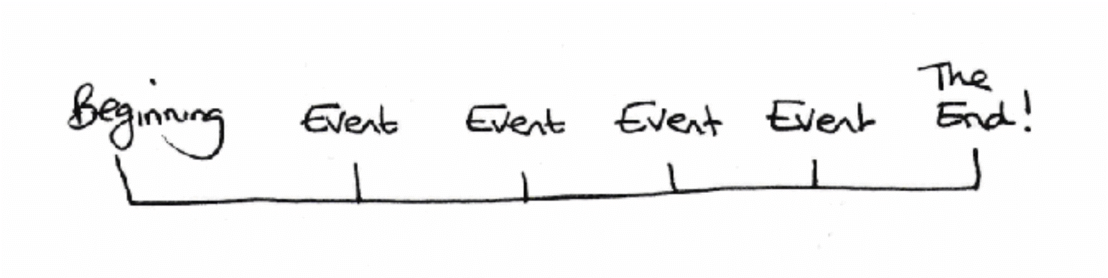 Writing Tip - Use a Timeline