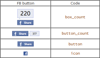 Add Facebook Share Button With Counter, Customized Facebook Button Code, Twitter