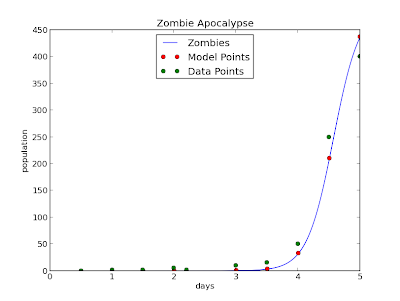 Adventures in Python: Fitting a Differential Equation System to Data