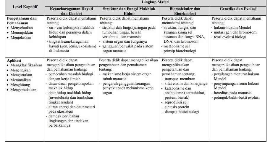 Kisi Kisi Un Biologi Sma Tahun 2018 2019 Blog Pak Pandani