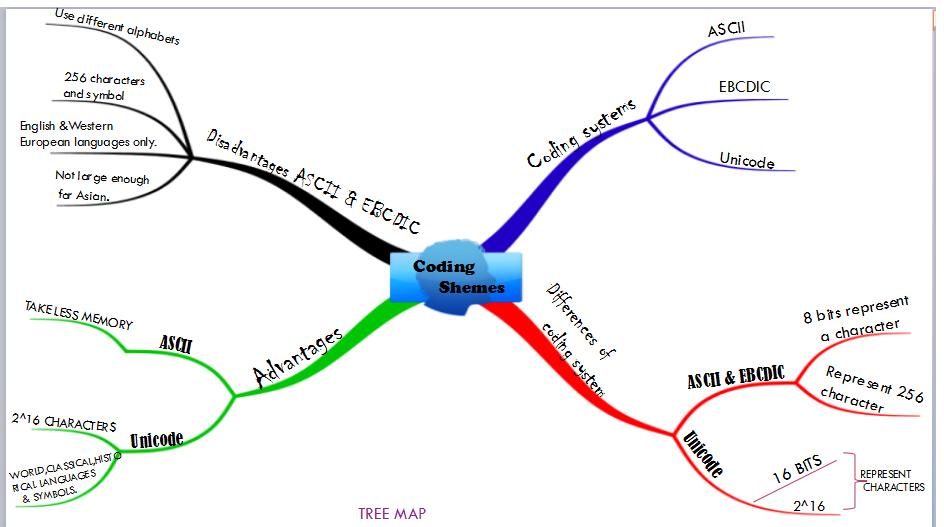 Computer Science SC015: MIND MAPPING