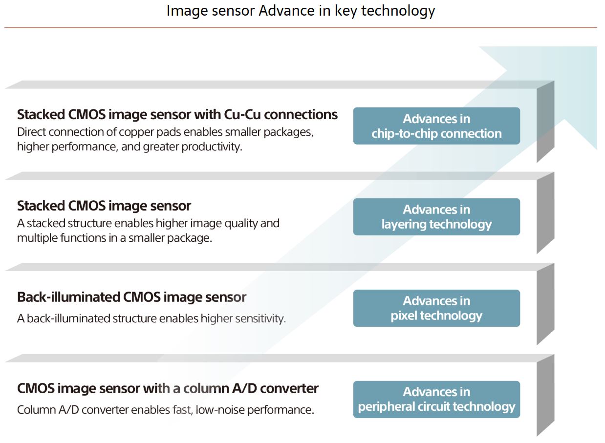 Image Sensors World Sony Image Sensor Business