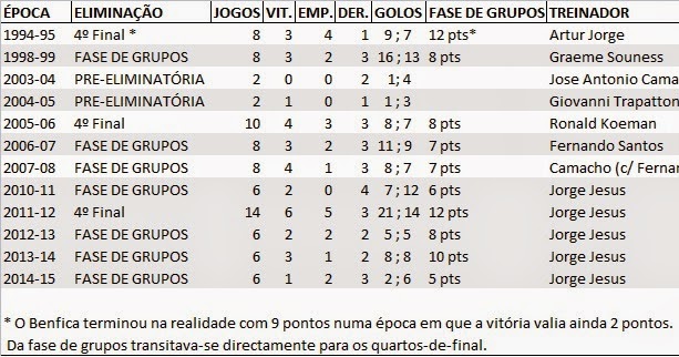 Quantas finais da Liga dos Campeões tem o Benfica?