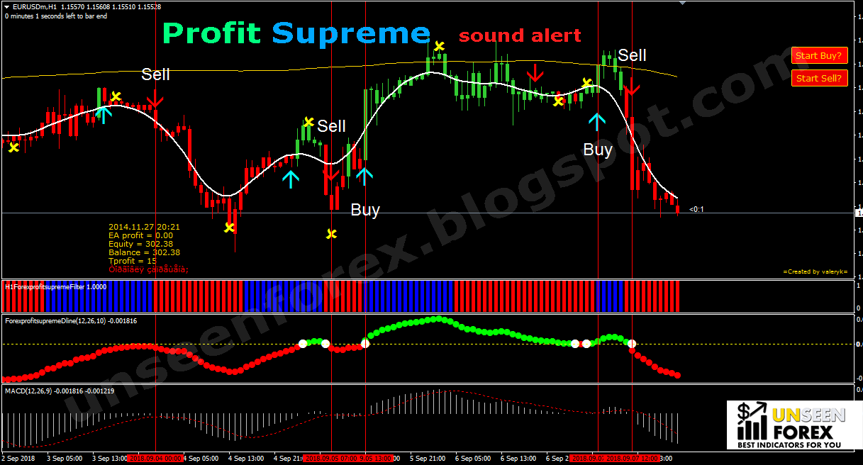 Forex profit supreme strategy