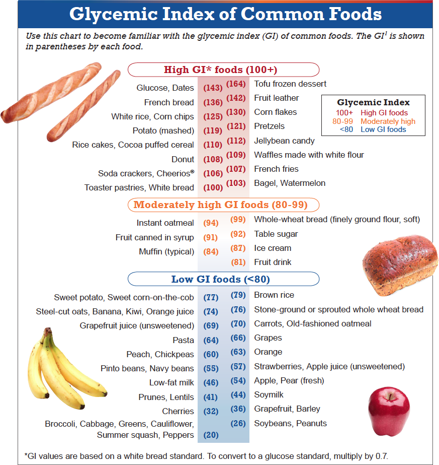 Glycemic Index Of Common Foods