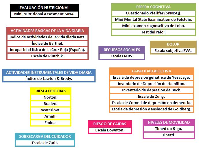 Escalas De Valoración Funcional En El Anciano cuidadosdelancianomarta.blogspot.com