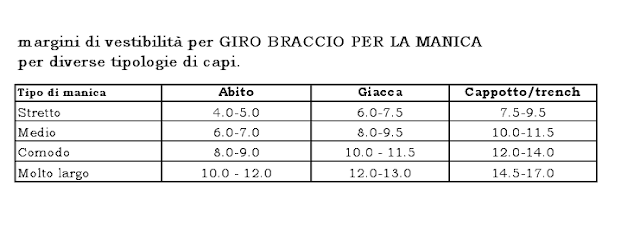 margini di vestibilità per la manica,lentezza manica