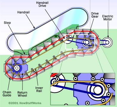 Cara kerja eskalator