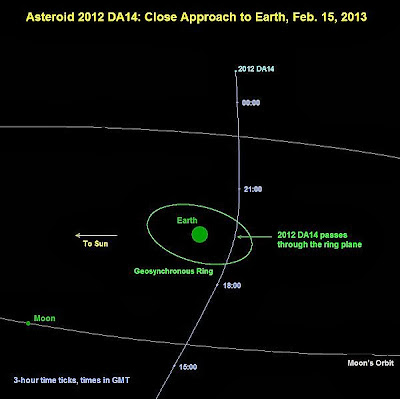 Trayectoria asteroide 2012DA14