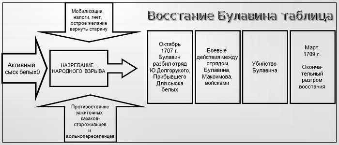 Картинки ВОССТАНИЕ БУЛАВИНА ПРИЧИНЫ И ИТОГИ ТАБЛИЦА