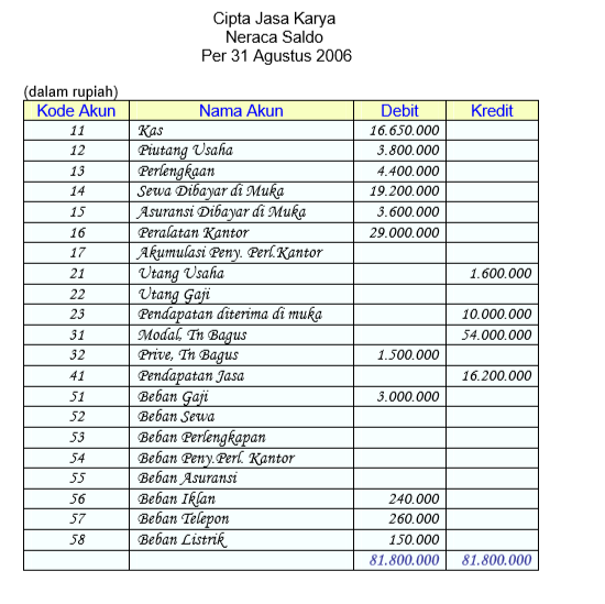 Jurnal Penyesuaian Our Akuntansi