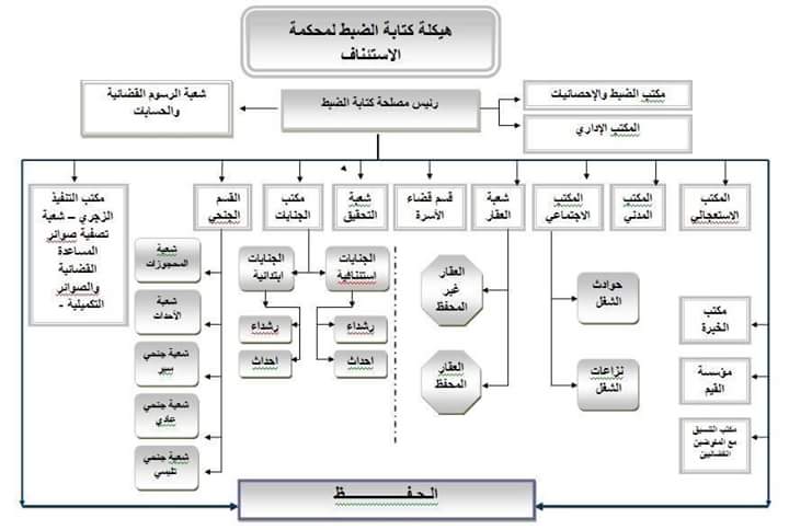 خطاطات لهيكلة كتابة الضبط لدى المحاكم المغربية